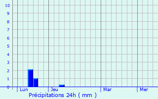 Graphique des précipitations prvues pour Bessires