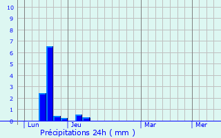 Graphique des précipitations prvues pour Cambon-et-Salvergues