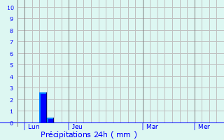 Graphique des précipitations prvues pour Fronton