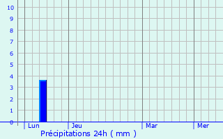 Graphique des précipitations prvues pour Grenade