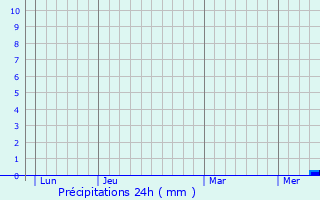 Graphique des précipitations prvues pour Mont-de-Marsan