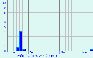 Graphique des précipitations prvues pour Montagnol