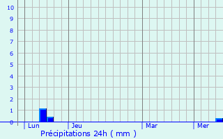 Graphique des précipitations prvues pour La Rouquette