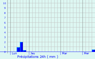 Graphique des précipitations prvues pour Padis