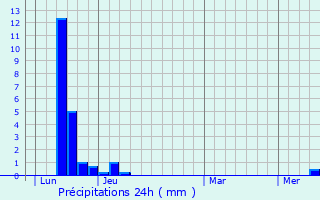 Graphique des précipitations prvues pour Miolles
