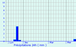 Graphique des précipitations prvues pour Saint-Jean-et-Saint-Paul