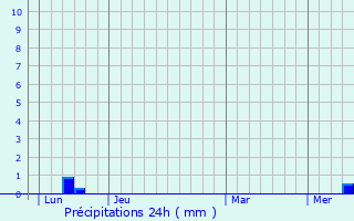 Graphique des précipitations prvues pour Maleville