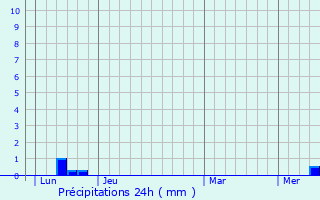 Graphique des précipitations prvues pour Privezac
