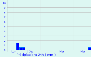 Graphique des précipitations prvues pour Castanet