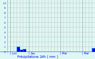 Graphique des précipitations prvues pour Belcastel