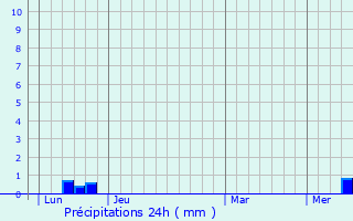 Graphique des précipitations prvues pour Valady