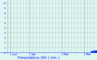 Graphique des précipitations prvues pour Mazerier