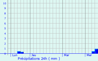 Graphique des précipitations prvues pour Flagnac