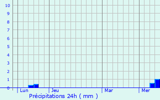 Graphique des précipitations prvues pour Saint-Parthem