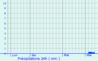 Graphique des précipitations prvues pour Lge-Cap-Ferret