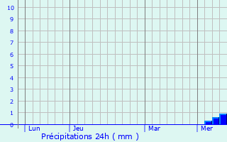 Graphique des précipitations prvues pour Brugheas