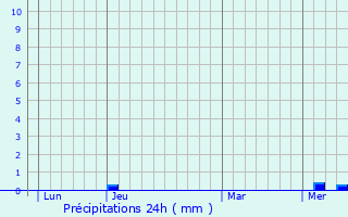 Graphique des précipitations prvues pour Colombier