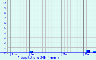 Graphique des précipitations prvues pour Ronnet