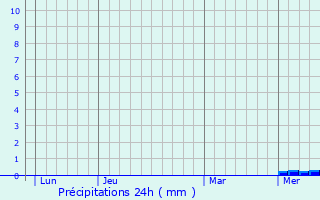 Graphique des précipitations prvues pour Polignac