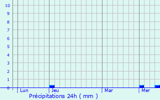 Graphique des précipitations prvues pour Vallon-en-Sully