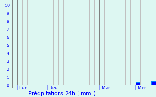 Graphique des précipitations prvues pour Viplaix