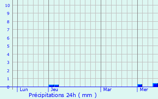 Graphique des précipitations prvues pour Saint-Sulpice-le-Gurtois