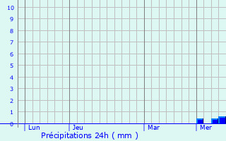 Graphique des précipitations prvues pour Montoldre