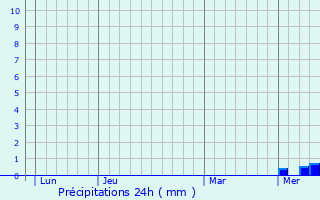 Graphique des précipitations prvues pour Bouc