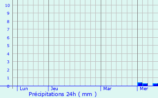 Graphique des précipitations prvues pour Sauvagny