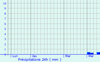 Graphique des précipitations prvues pour Saint-Priest-la-Marche