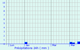 Graphique des précipitations prvues pour Reigny