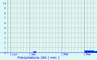 Graphique des précipitations prvues pour Rilhac-Treignac