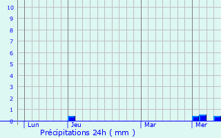 Graphique des précipitations prvues pour Vitray