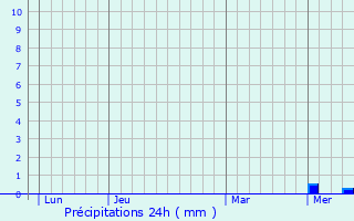 Graphique des précipitations prvues pour Bresnay