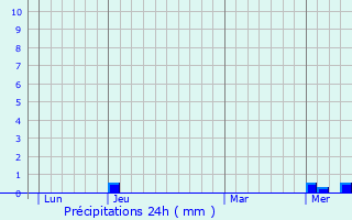 Graphique des précipitations prvues pour Loye-sur-Arnon
