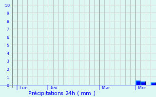 Graphique des précipitations prvues pour Ygrande