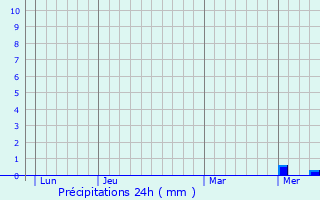 Graphique des précipitations prvues pour Besson