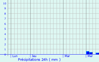 Graphique des précipitations prvues pour Saint-Menoux