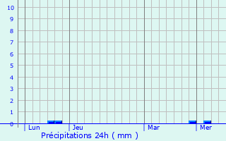 Graphique des précipitations prvues pour Saint-Csaire