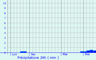 Graphique des précipitations prvues pour Thors