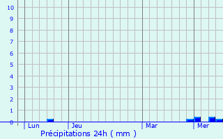 Graphique des précipitations prvues pour Saint-Amand-Montrond