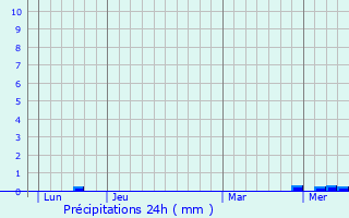 Graphique des précipitations prvues pour Bercloux