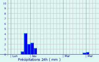 Graphique des précipitations prvues pour La Haute-Beaume