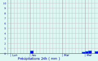 Graphique des précipitations prvues pour Ltelon