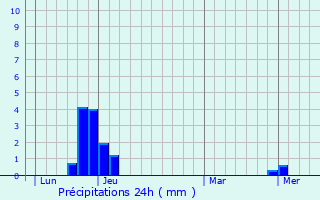 Graphique des précipitations prvues pour Montmaur