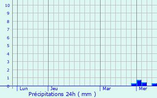 Graphique des précipitations prvues pour Marigny