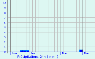 Graphique des précipitations prvues pour Vinax