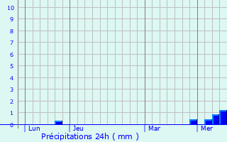 Graphique des précipitations prvues pour Nizerolles