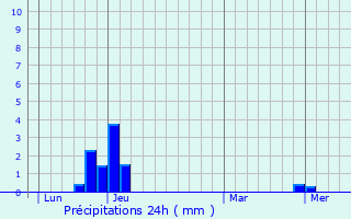 Graphique des précipitations prvues pour Ponet-et-Saint-Auban