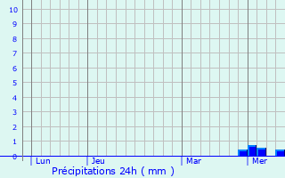 Graphique des précipitations prvues pour Montilly